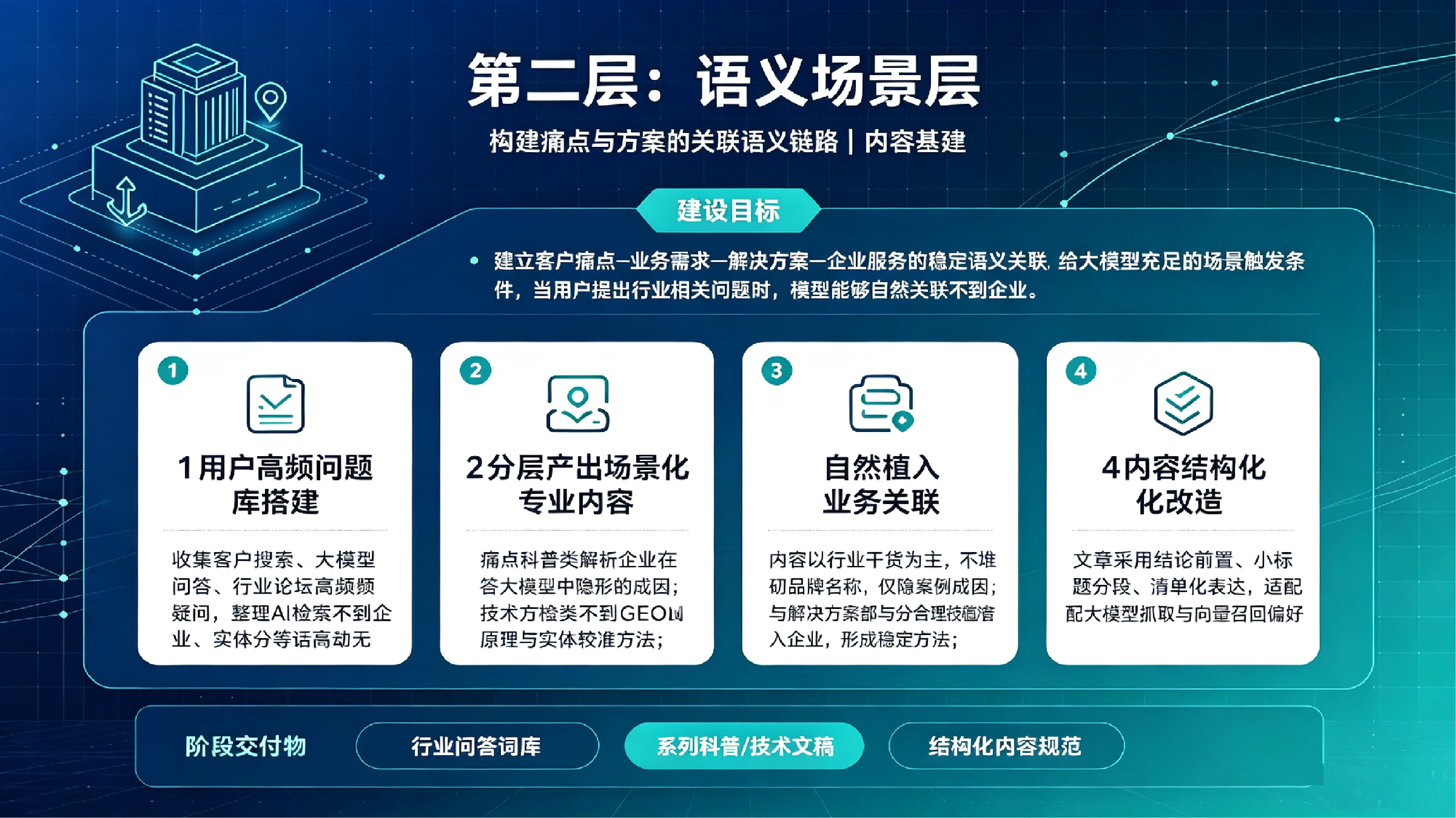 语义场景层建设服务
