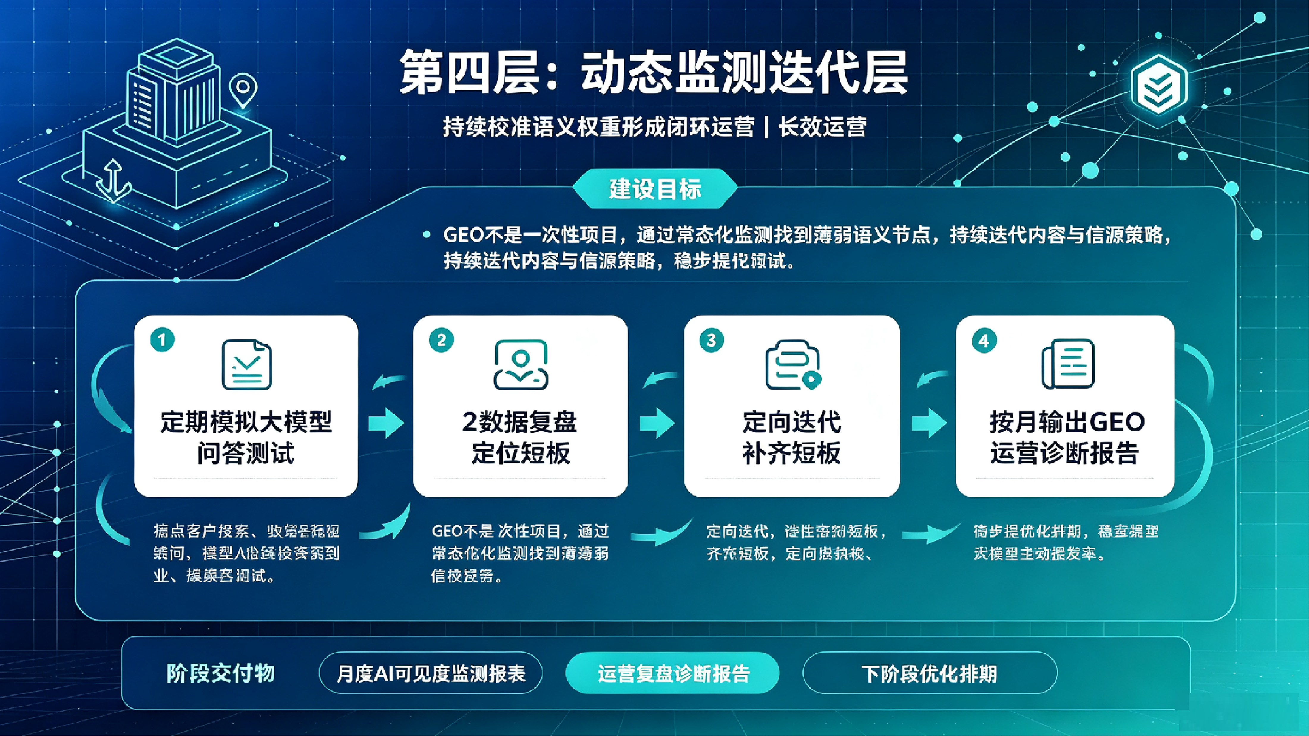 动态迭代层监测服务