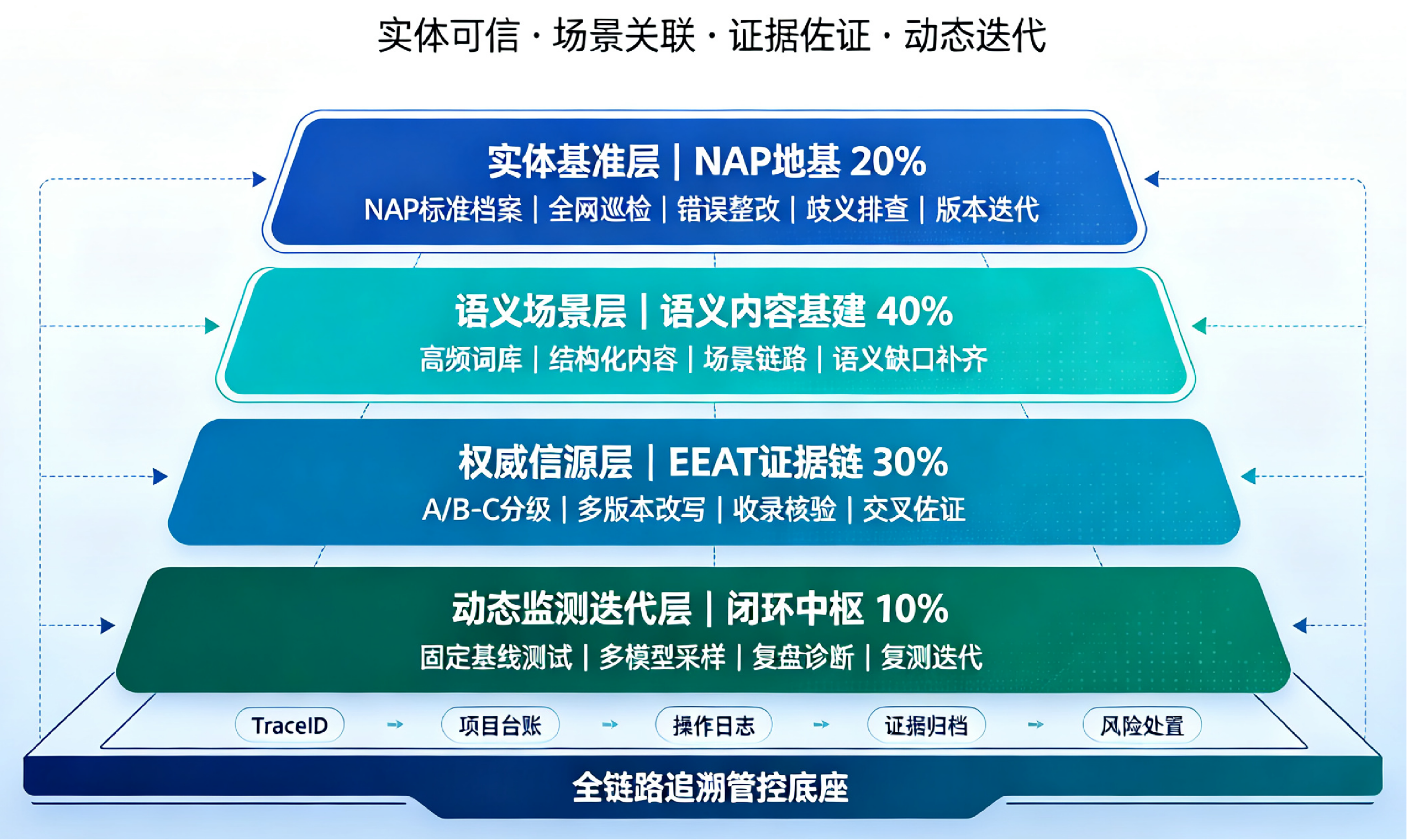 四层语义网络运营体系一张图解析