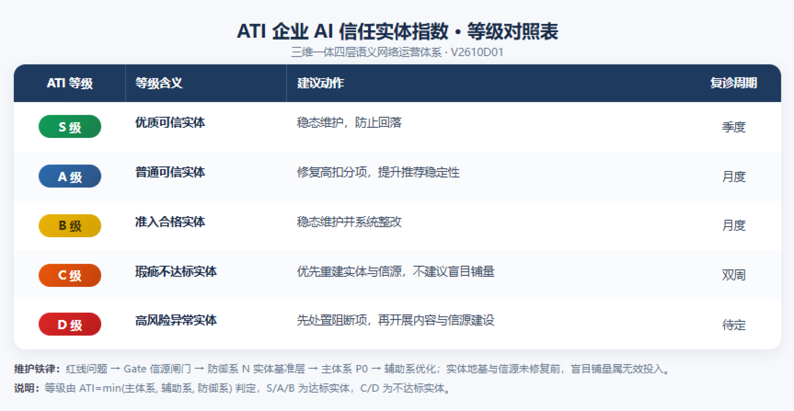 等级对照表|ATI AI 信任实体指数(来源:三维一体四层语义网络运营体系 V2610D01)分为S/A/B/C/D级