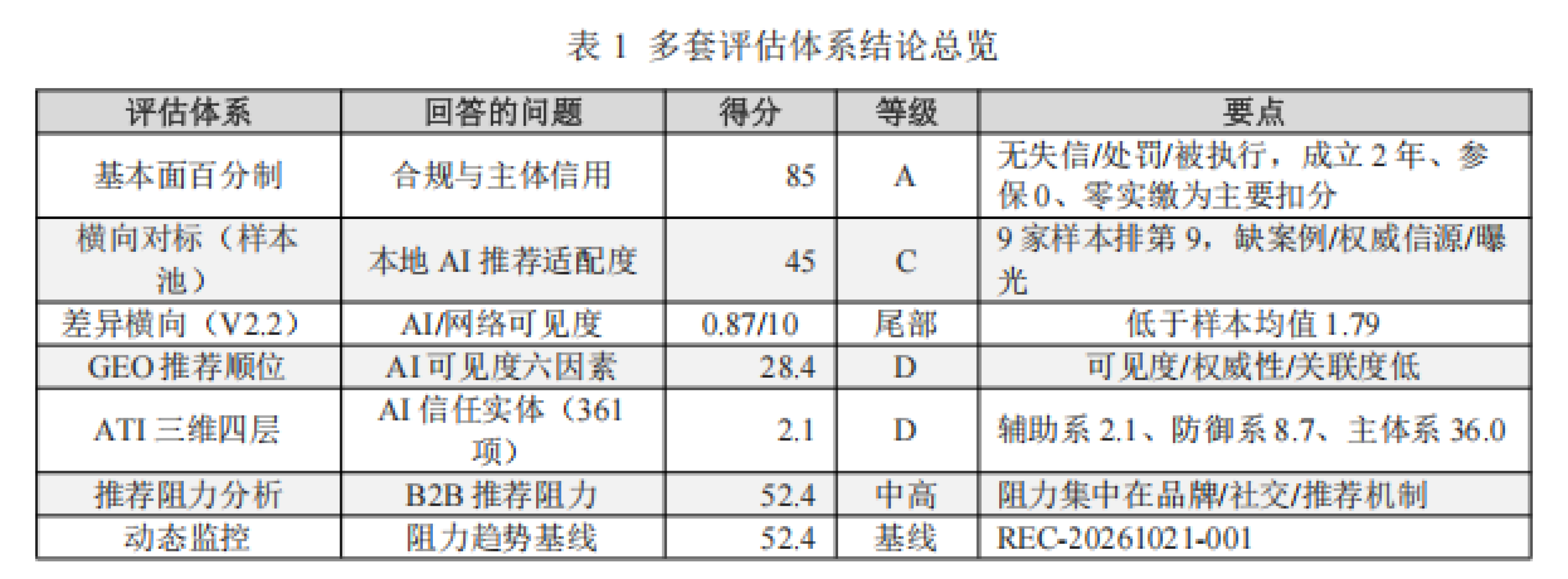 表 1 多套评估体系结论总览