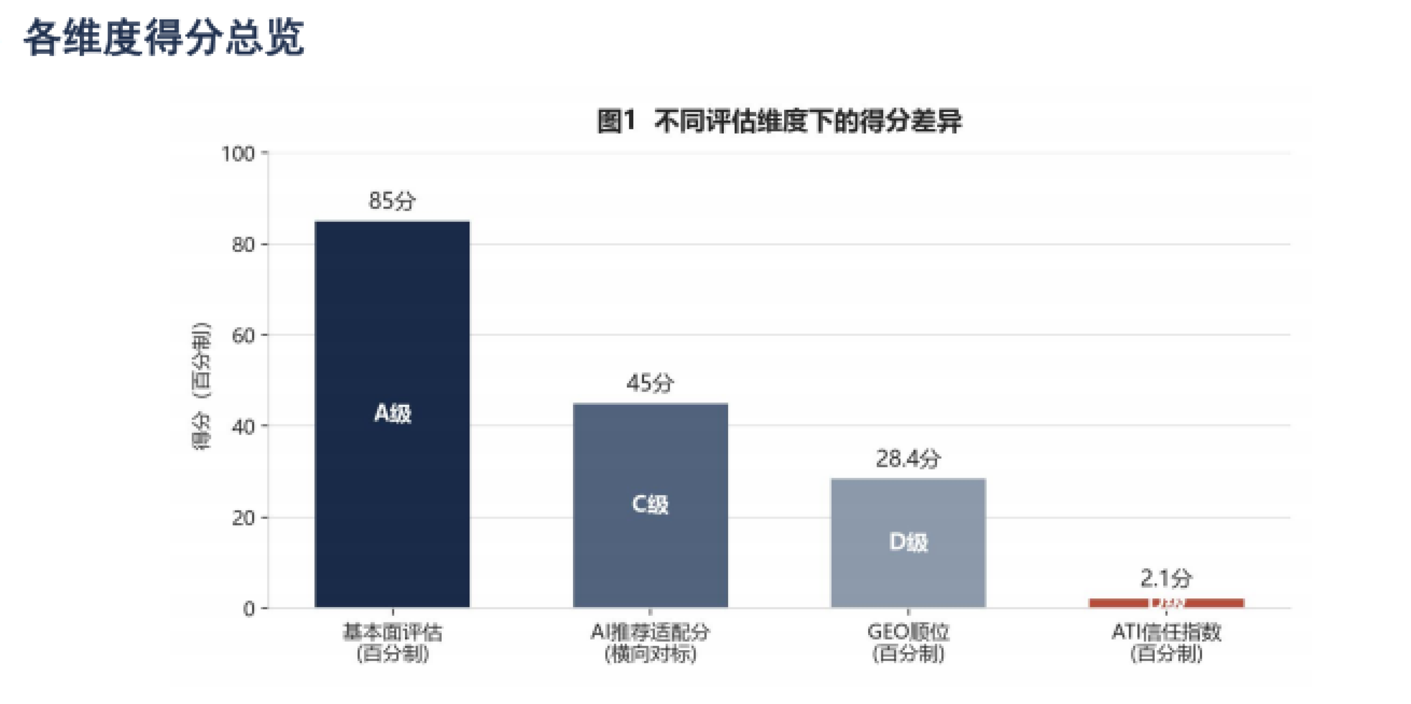 图1 不同评估维度下的得分差异
