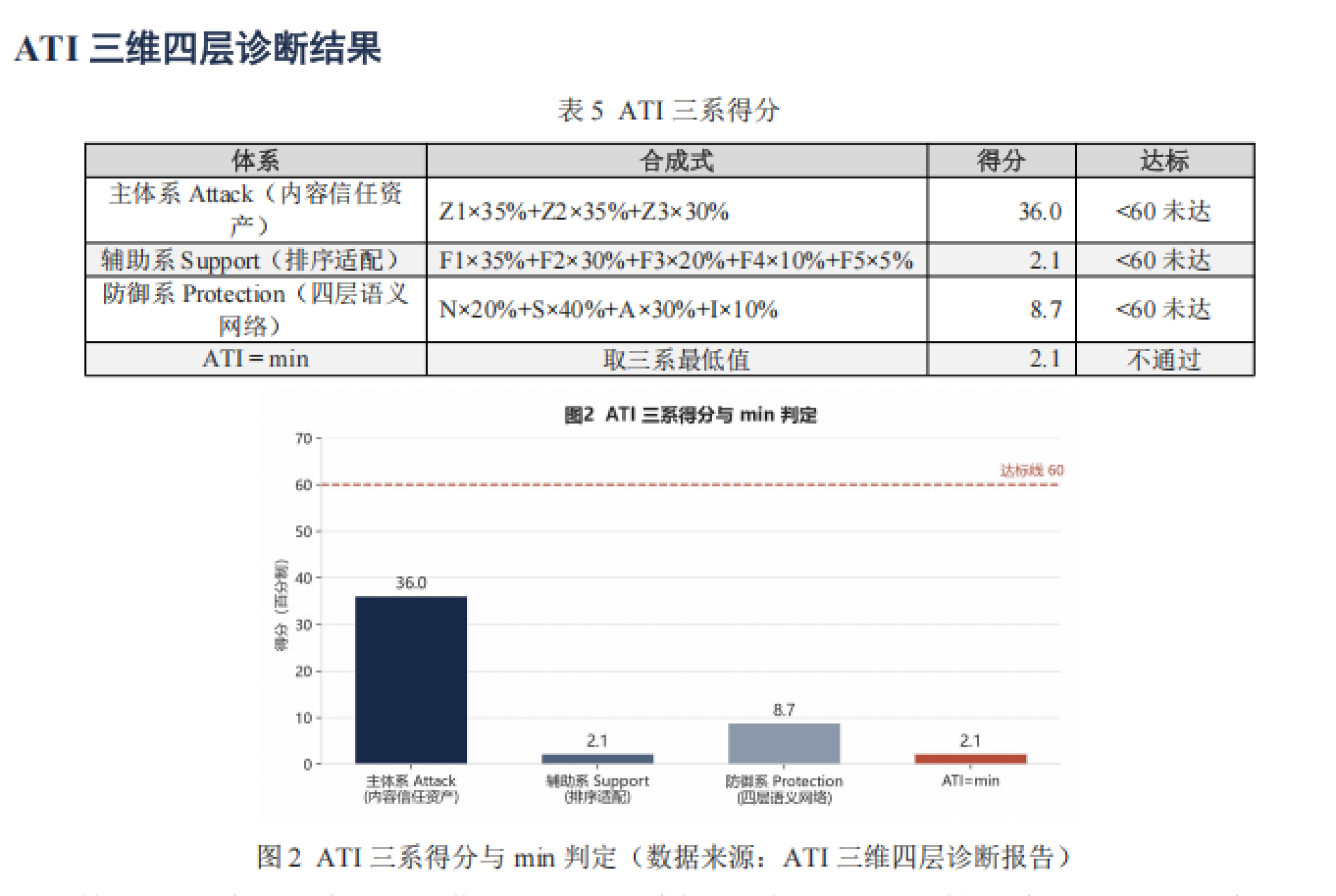 图2 ATI 三维四层诊断结果